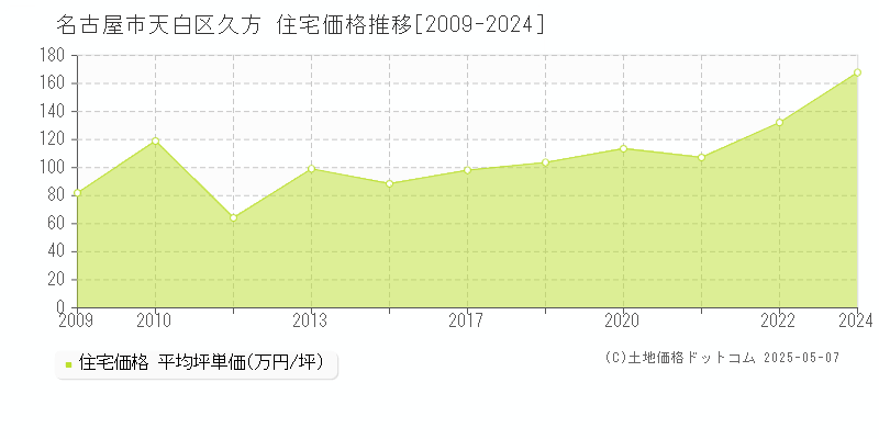 久方(名古屋市天白区)の住宅価格推移グラフ(坪単価)[2009-2024年]