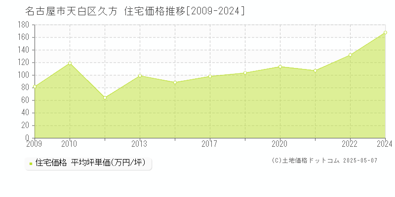 名古屋市天白区久方の住宅価格推移グラフ 