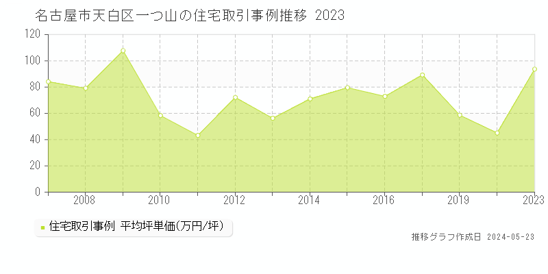 名古屋市天白区一つ山の住宅価格推移グラフ 