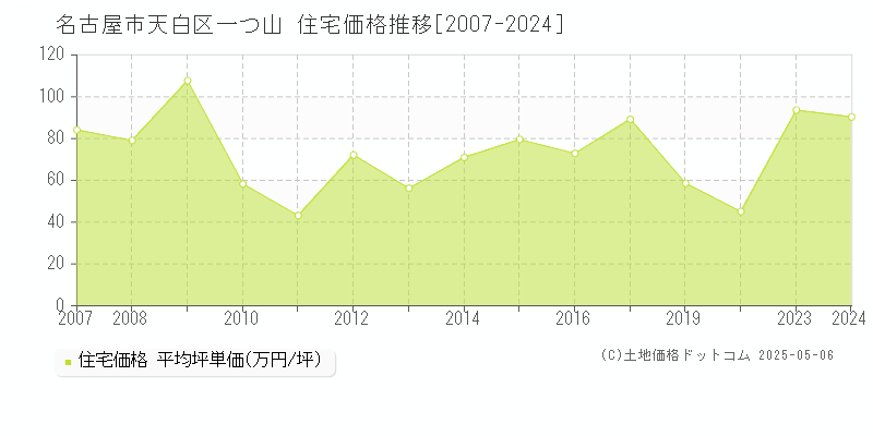 一つ山(名古屋市天白区)の住宅価格推移グラフ(坪単価)[2007-2024年]