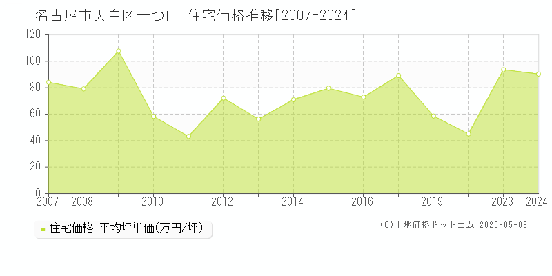 名古屋市天白区一つ山の住宅価格推移グラフ 