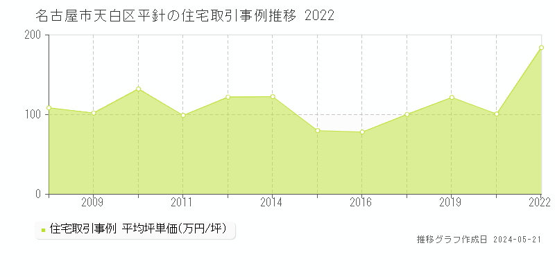 名古屋市天白区平針の住宅価格推移グラフ 