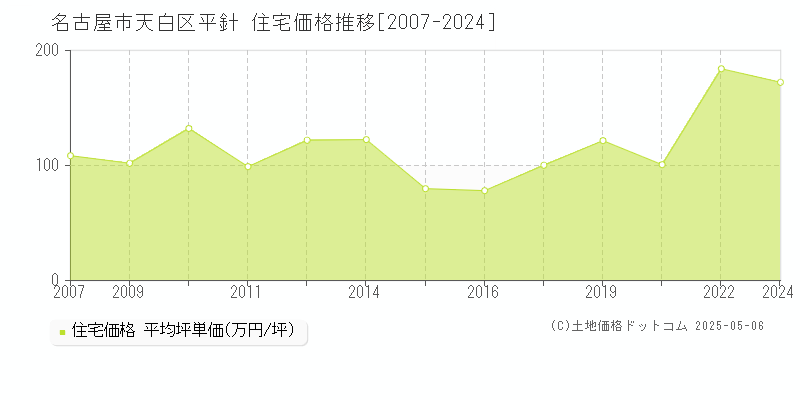 平針(名古屋市天白区)の住宅価格推移グラフ(坪単価)[2007-2024年]