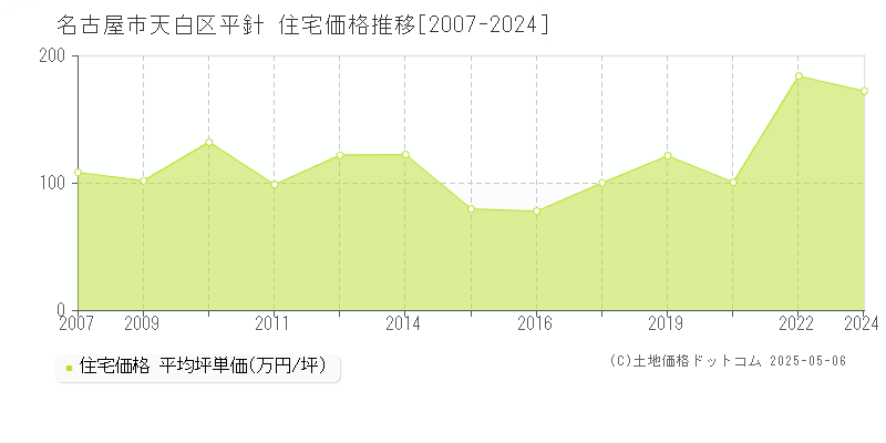 名古屋市天白区平針の住宅価格推移グラフ 