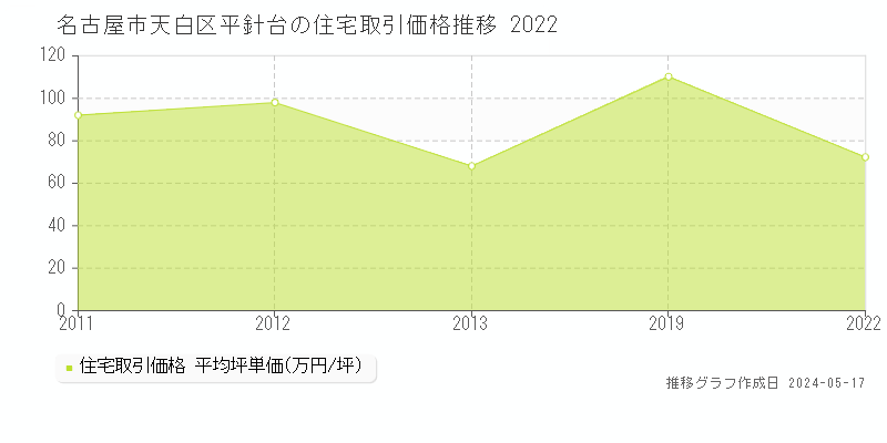 名古屋市天白区平針台の住宅取引事例推移グラフ 