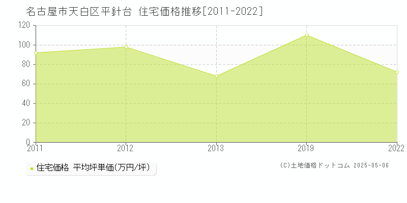 平針台(名古屋市天白区)の住宅価格推移グラフ(坪単価)[2011-2022年]