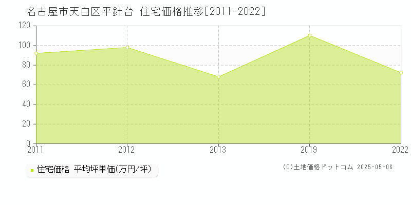 名古屋市天白区平針台の住宅取引事例推移グラフ 