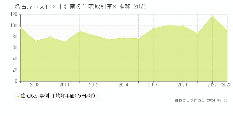 名古屋市天白区平針南の住宅価格推移グラフ 