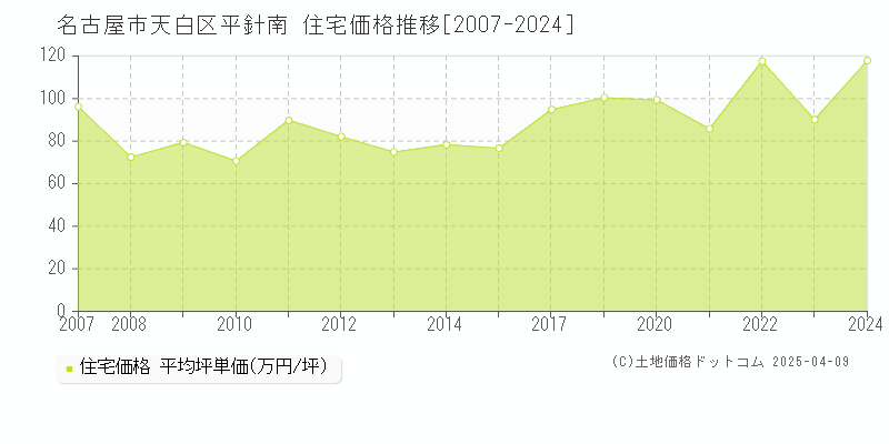 名古屋市天白区平針南の住宅価格推移グラフ 