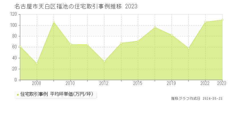 名古屋市天白区福池の住宅価格推移グラフ 