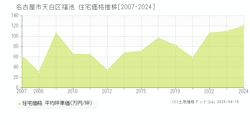 名古屋市天白区福池の住宅価格推移グラフ 