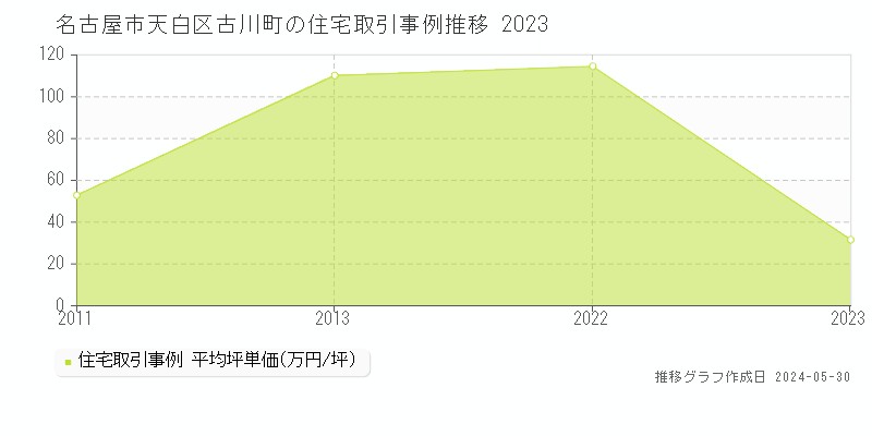 名古屋市天白区古川町の住宅価格推移グラフ 
