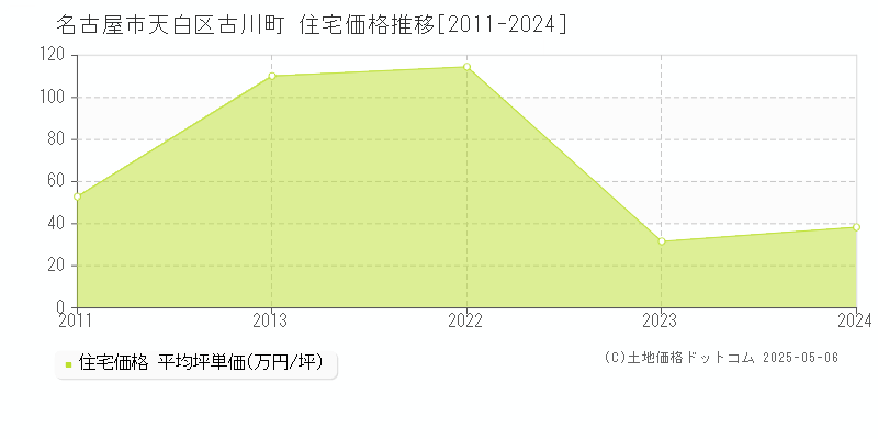 古川町(名古屋市天白区)の住宅価格推移グラフ(坪単価)[2011-2024年]