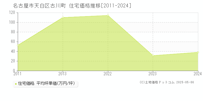 名古屋市天白区古川町の住宅価格推移グラフ 