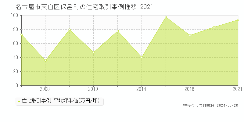 名古屋市天白区保呂町の住宅取引事例推移グラフ 