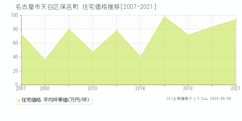 保呂町(名古屋市天白区)の住宅価格推移グラフ(坪単価)[2007-2021年]