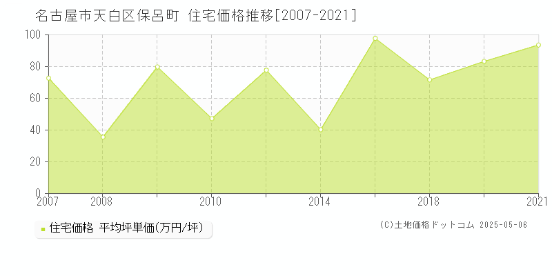 名古屋市天白区保呂町の住宅価格推移グラフ 