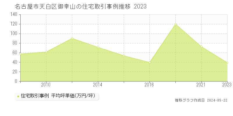 名古屋市天白区御幸山の住宅価格推移グラフ 