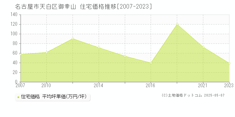 御幸山(名古屋市天白区)の住宅価格推移グラフ(坪単価)[2007-2023年]