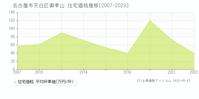 名古屋市天白区御幸山の住宅価格推移グラフ 