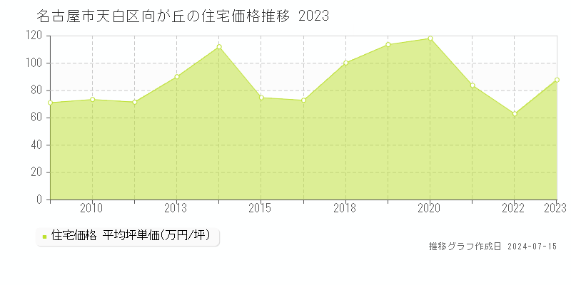 名古屋市天白区向が丘の住宅取引事例推移グラフ 