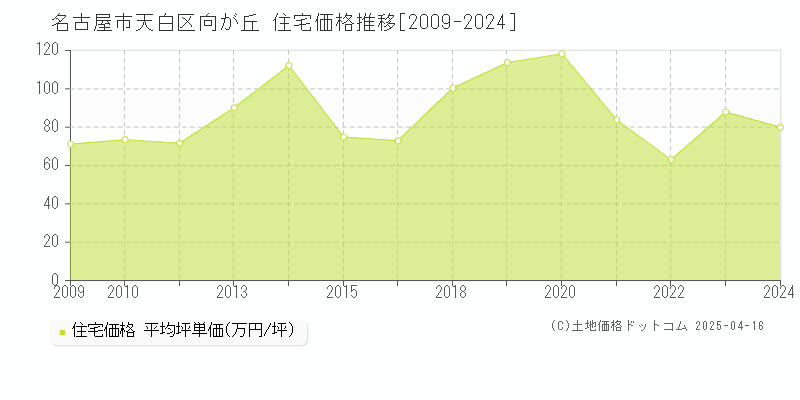 名古屋市天白区向が丘の住宅価格推移グラフ 