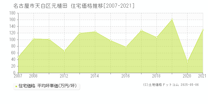 元植田(名古屋市天白区)の住宅価格推移グラフ(坪単価)[2007-2021年]