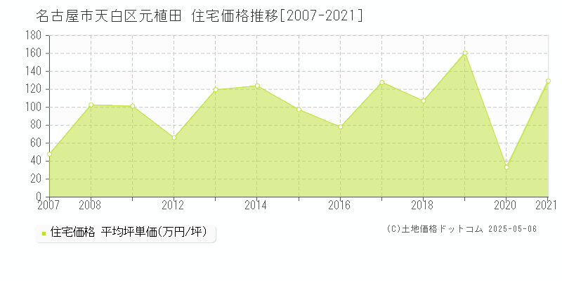 名古屋市天白区元植田の住宅価格推移グラフ 