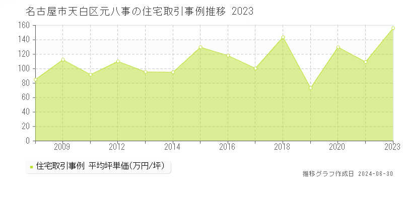 名古屋市天白区元八事の住宅取引事例推移グラフ 