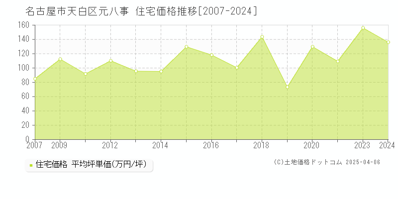 名古屋市天白区元八事の住宅取引事例推移グラフ 