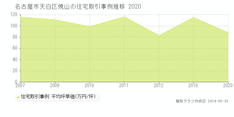 名古屋市天白区焼山の住宅価格推移グラフ 