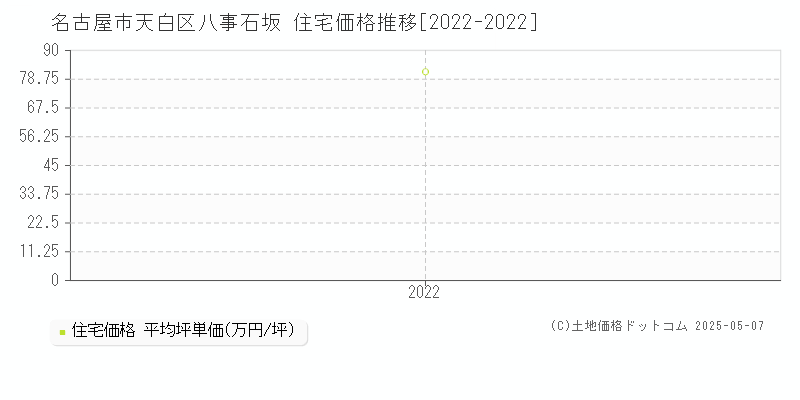 名古屋市天白区八事石坂の住宅価格推移グラフ 