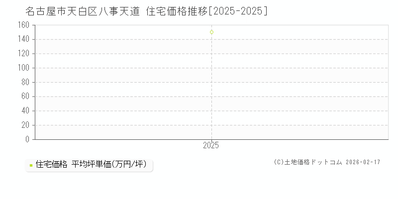 八事天道(名古屋市天白区)の住宅価格推移グラフ(坪単価)[2025-2025年]