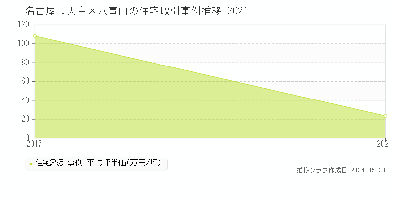 名古屋市天白区八事山の住宅取引事例推移グラフ 