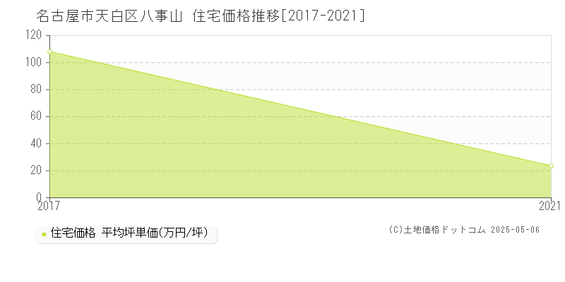 八事山(名古屋市天白区)の住宅価格推移グラフ(坪単価)[2017-2021年]