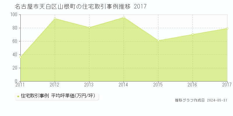 名古屋市天白区山根町の住宅価格推移グラフ 