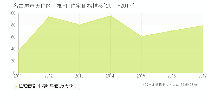 山根町(名古屋市天白区)の住宅価格推移グラフ(坪単価)[2011-2017年]