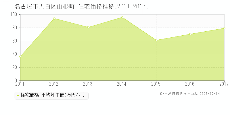 名古屋市天白区山根町の住宅取引事例推移グラフ 