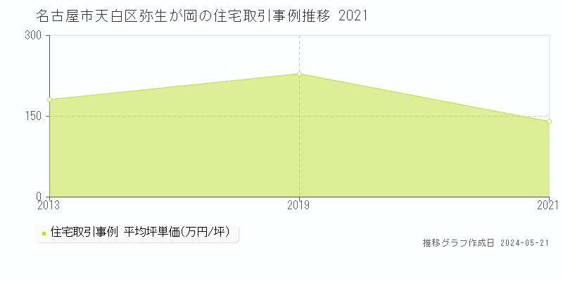 名古屋市天白区弥生が岡の住宅価格推移グラフ 