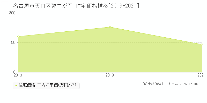 弥生が岡(名古屋市天白区)の住宅価格推移グラフ(坪単価)[2013-2021年]