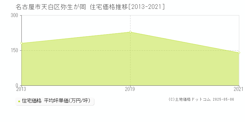 名古屋市天白区弥生が岡の住宅価格推移グラフ 