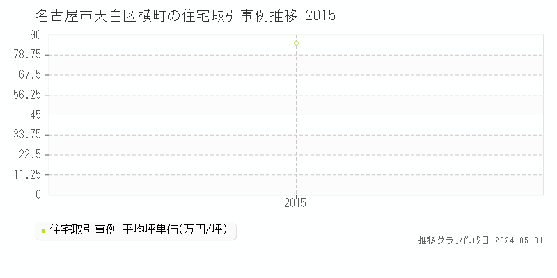 名古屋市天白区横町の住宅取引事例推移グラフ 
