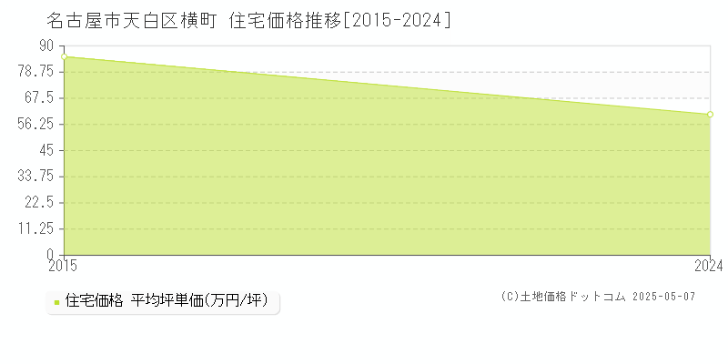 横町(名古屋市天白区)の住宅価格推移グラフ(坪単価)[2015-2024年]