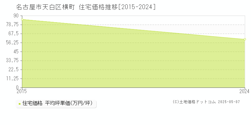 名古屋市天白区横町の住宅価格推移グラフ 