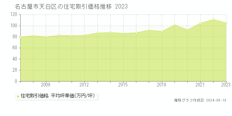 名古屋市天白区全域の住宅取引価格推移グラフ 