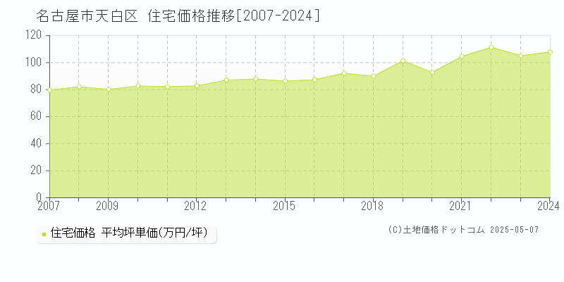 名古屋市天白区(愛知県)の住宅価格推移グラフ(坪単価)[2007-2024年]