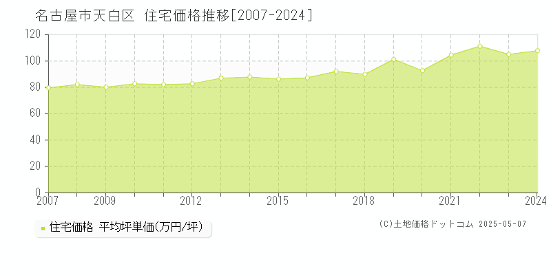 名古屋市天白区全域の住宅取引価格推移グラフ 