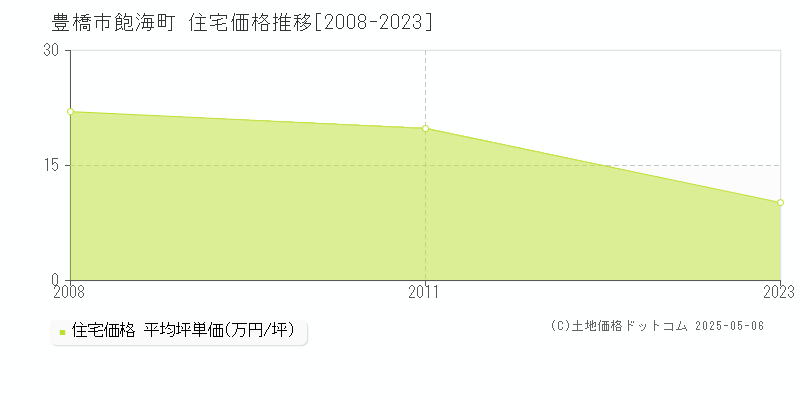 飽海町(豊橋市)の住宅価格推移グラフ(坪単価)[2008-2023年]