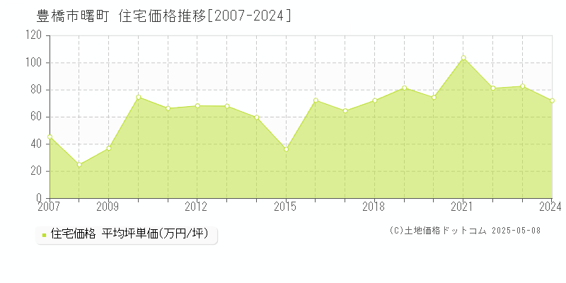 曙町(豊橋市)の住宅価格推移グラフ(坪単価)[2007-2024年]
