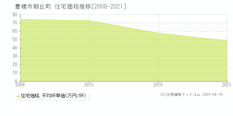 朝丘町(豊橋市)の住宅価格推移グラフ(坪単価)[2008-2021年]